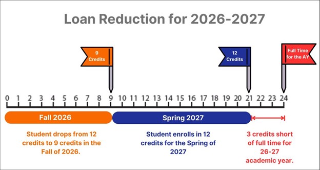 loan details chart